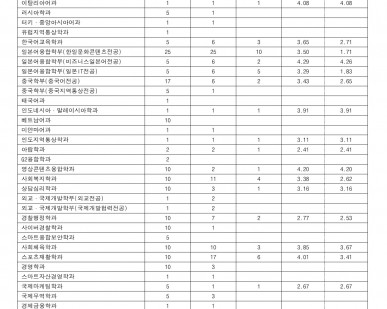 [2024학년도] 일반편입학 최종등록자 전적대학 점수현황