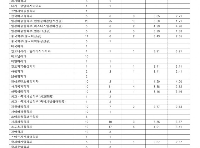 [2024학년도] 일반편입학 최종등록자 전적대학 점수현황