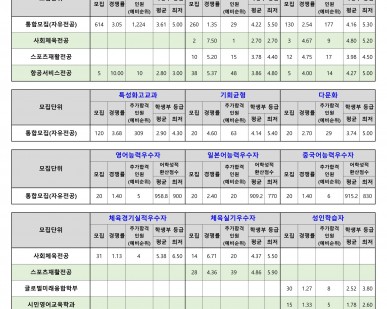 2025학년도 - 수시 전체전형