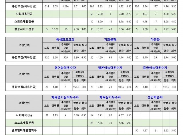 2025학년도 - 수시 전체전형