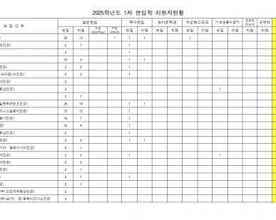 [2025학년도] 편입학 1차 지원자 현황