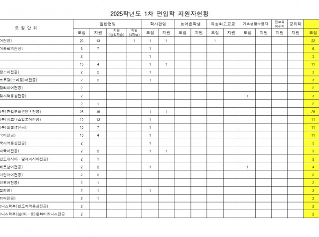 [2025학년도] 편입학 1차 지원자 현황