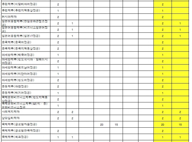 [2025학년도] 편입학 2차 지원자 현황