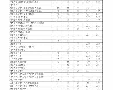 [2025학년도] 일반편입학 최종등록자 전적대학 점수현황