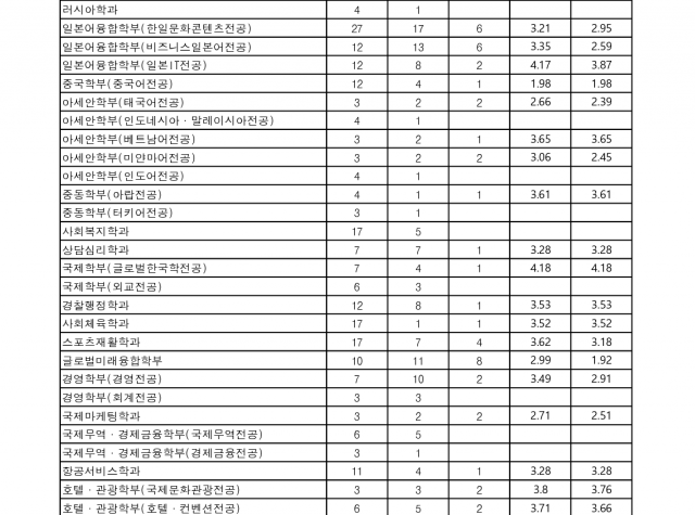 [2025학년도] 일반편입학 최종등록자 전적대학 점수현황